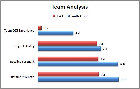 Match_36_Pool_B_South_Africa_v_United_Arab_Emirates_Team_Strength_comparison_World_Cup 2015